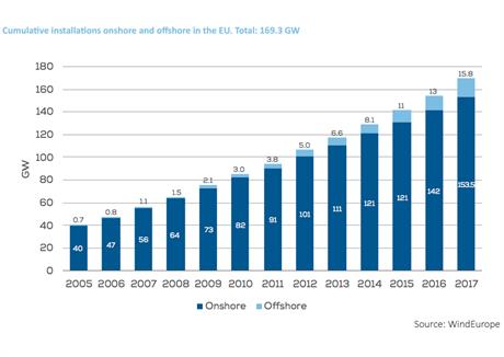 Cumulative installations onshore and offshore in the EU 2005-2017 (pic: WindEurope)