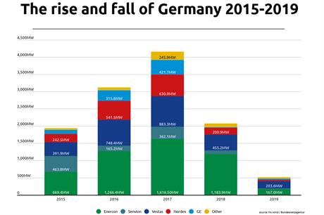 Why Enercon is struggling and Senvion has gone under