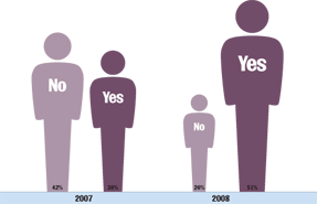 Percentage of respondents believing changes in regeneration funding will reduce career opportunities