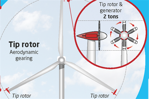 illustration of the DTU tip rotor concept - cropped