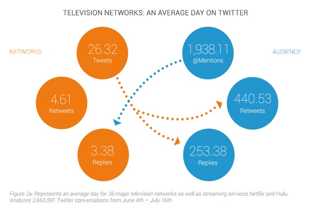 Social: Majority of conversations mentioning TV networks are on Twitter – but Facebook can be 'more strategic'