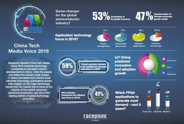 Wireless tech & vehicle electronics top of China innovation agenda: Racepoint Global