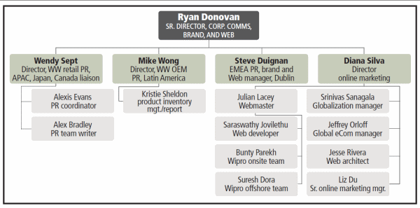 org chart sandisk aligns comms to better reflect its image pr week organisation chart online