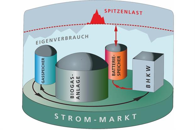 The project plans to link a biogas plant, gas store, combined heat and power unit and battery system. Image: Fraunhofer IEE / U. Werner
