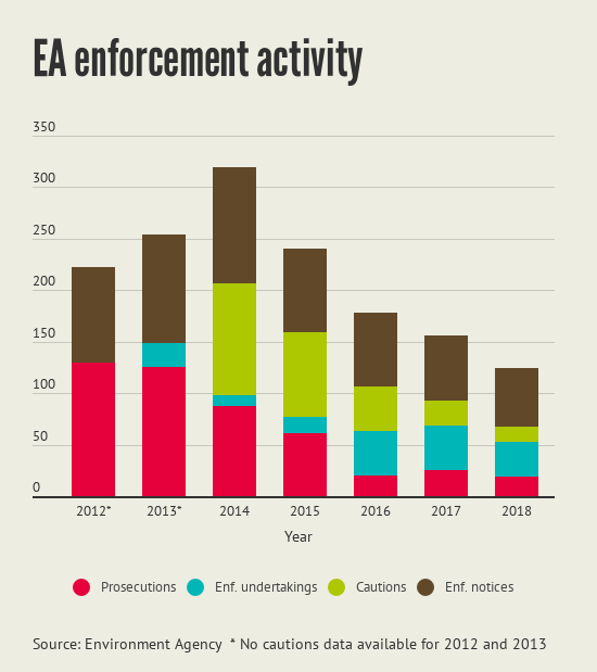 Enforcement activity