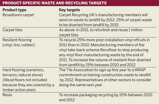 Product-specific waste and recycling targets