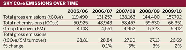 Sky CO2 emissions over time
