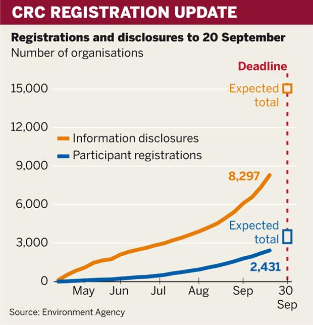 Figure: CRC registrations update