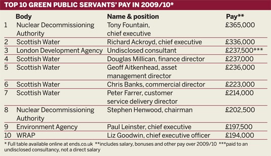 Top 10 green public servants' pay in 2009/10