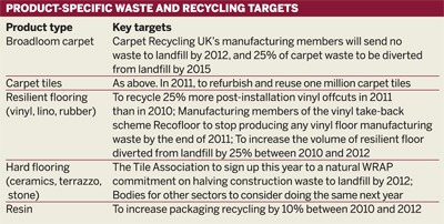 Product-specific waste and recycling targets