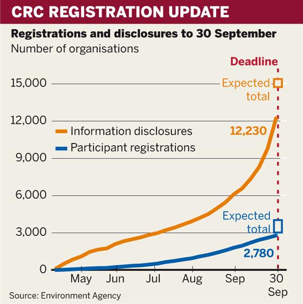 CRC graph