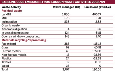 Baseline CO2e emissions from London waste activities 2008/09