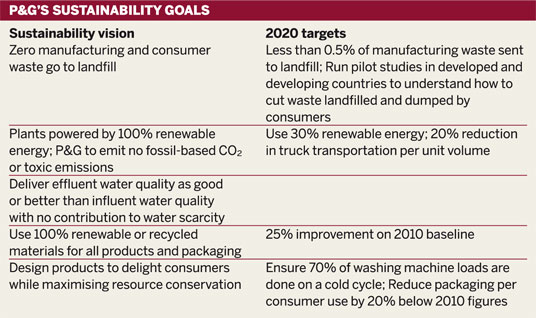 Table: P&G's sustainability goals