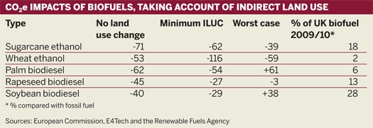 CO2e impacts of biofuels, taking account of indirect land use