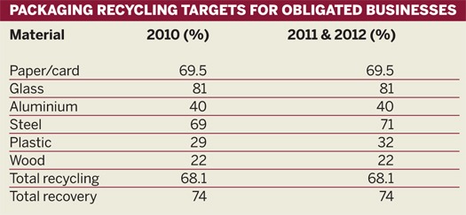 Packaging recycling targets for obligated businesses