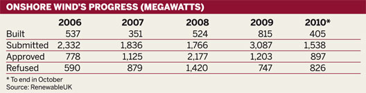 Table: Progress of onshore wind power