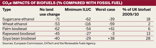 Table: CO2e impacts of biofuels (% compared with fossil fuel)