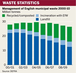 Figure: Waste statistics
