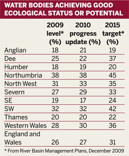 Table: Water bodies achieving good ecological status or potential