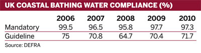 Table: UK coastal bathing water compliance