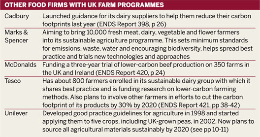 Table: Other food firms with UK farm programmes