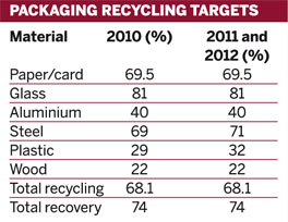 Packaging recycling targets