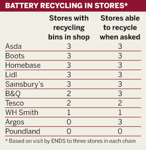 Table: Battery recycling in stores