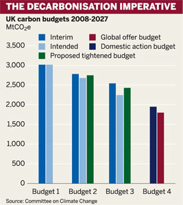 Figure: The carbonisation imperative