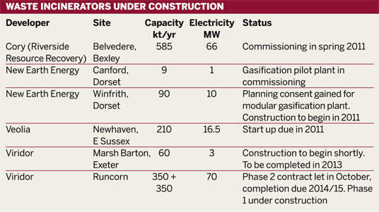 Table: Waste incinerators under construction