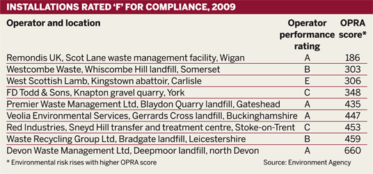 Table: Installations rated 'F' for compliance, 2009