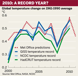 Figure: Global temperature change on 1961-1990 average