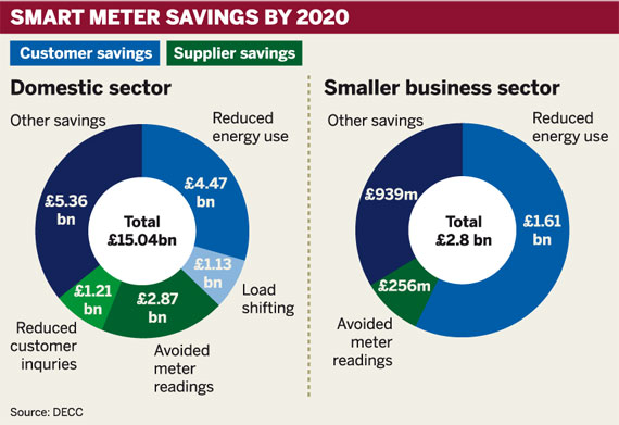 Smart meter savings by 2020