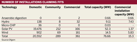 NUMBER OF INSTALLATIONS CLAIMING FITS