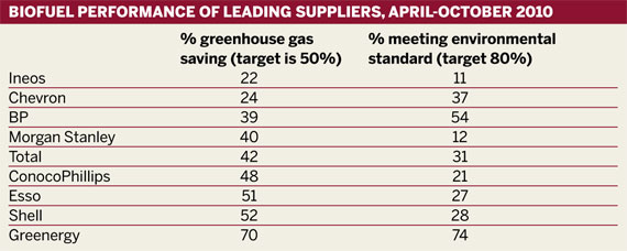 Biofuel performance of leading suppliers, April-October 2010