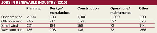 Jobs in the renewable industry (2010)
