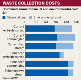 Combined annual financial and environmental cost