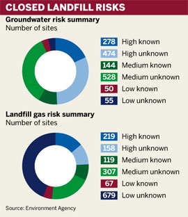 Closed landfill risks
