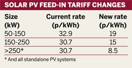 Table: Solar PV feed-in tariff changes