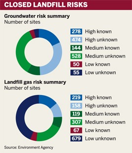 Figure: Closed landfill risks