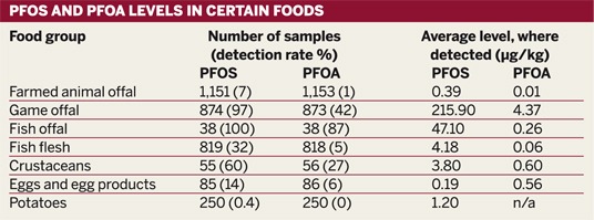 Table: PFOS and PFOA levels in certain foods