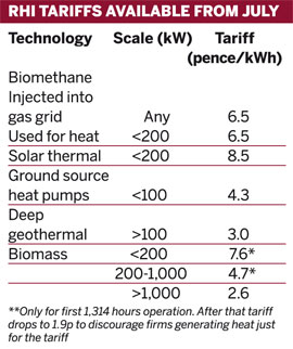 RHI tariffs available from July