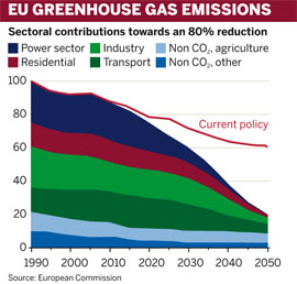 EU greenhouse gas emissions