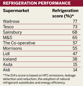 Refrigeration performance
