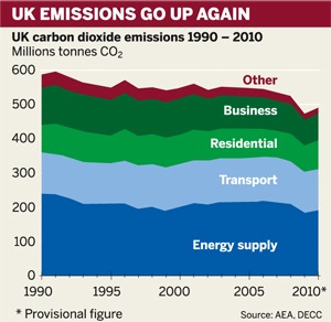 Figure: UK emissions rebound in 2010