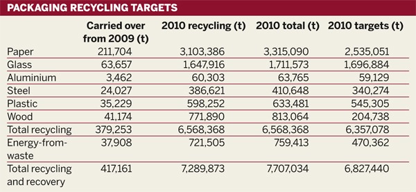 Table: Packing recycling targets