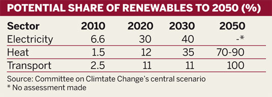 Potential share of renewables to 2050 (%)