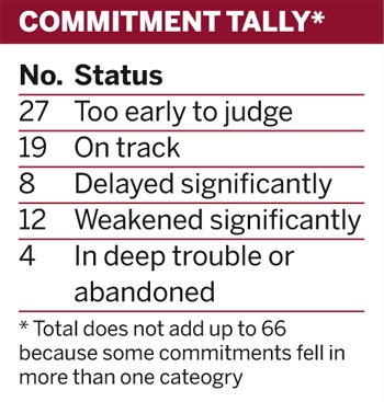 Table: Commitment tally