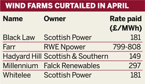 Table: Wind farms curtailed in April