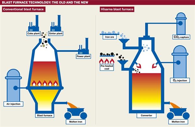 Figure: Blast furnace technology: the old and the new