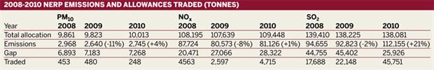 Table: 2008-2010 NERP EMISSIONS AND ALLOWANCES TRADED (Tonnes)